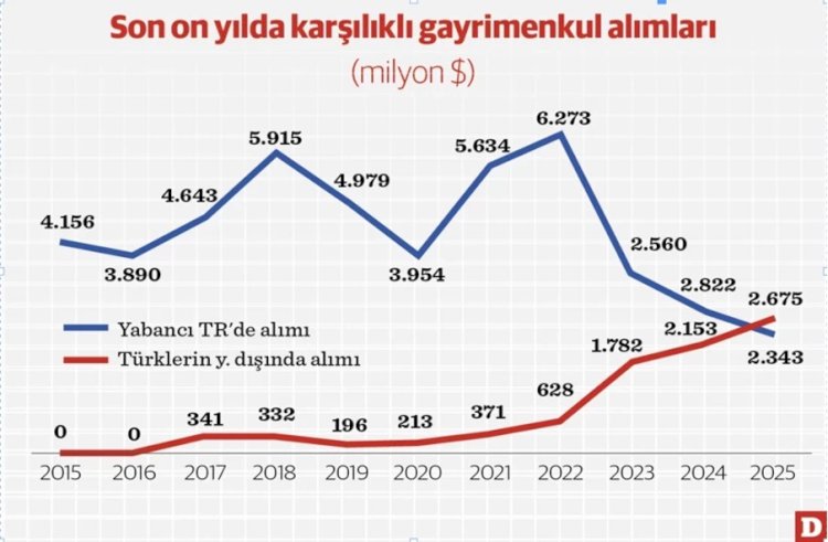 Türk yatırımcıların yurtdışı gayrimenkul alımı tarihi seviyelerde.